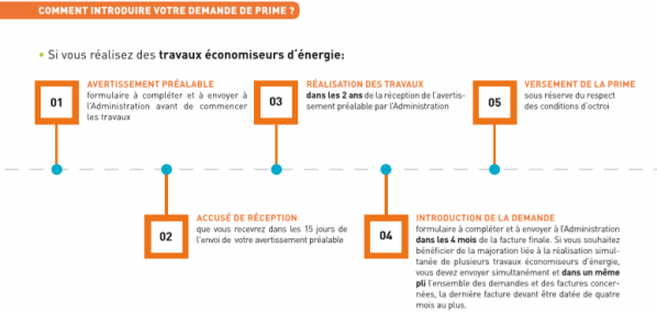 Primes region wallonne